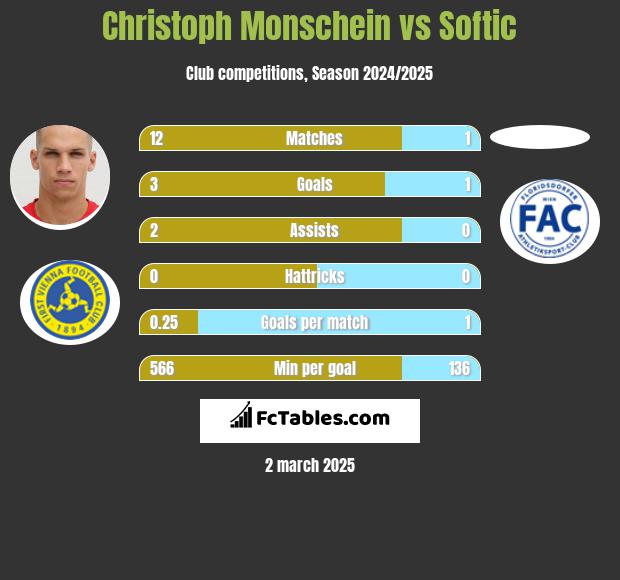 Christoph Monschein vs Softic h2h player stats