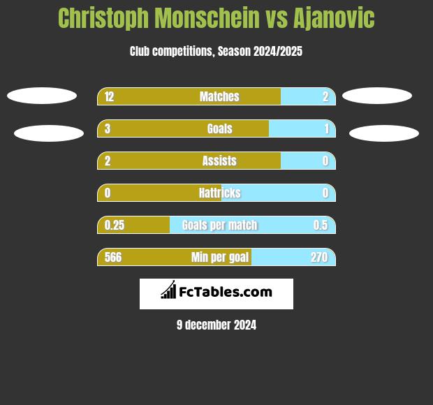 Christoph Monschein vs Ajanovic h2h player stats