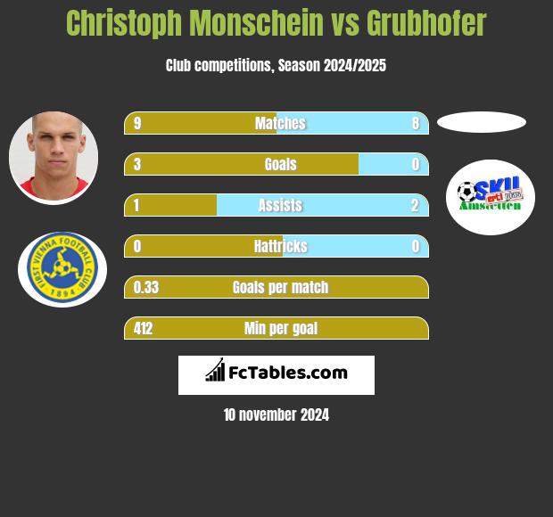 Christoph Monschein vs Grubhofer h2h player stats