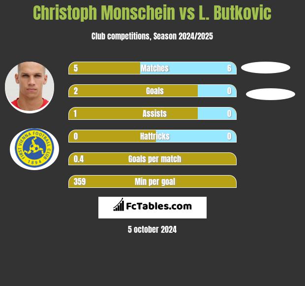 Christoph Monschein vs L. Butkovic h2h player stats