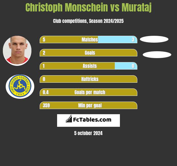 Christoph Monschein vs Murataj h2h player stats