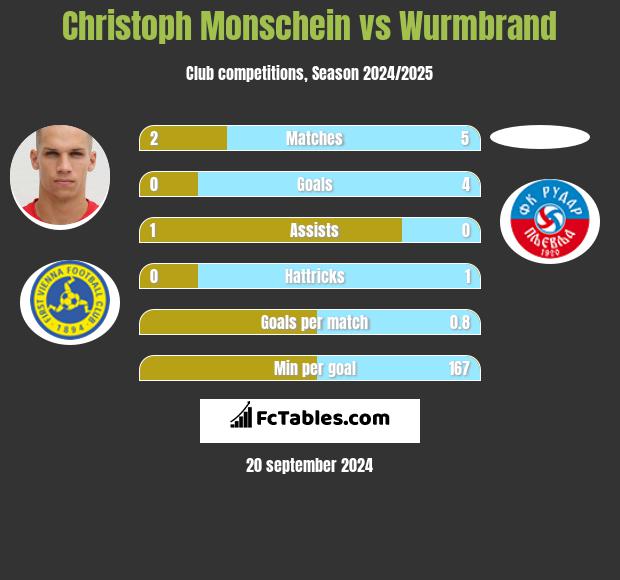 Christoph Monschein vs Wurmbrand h2h player stats