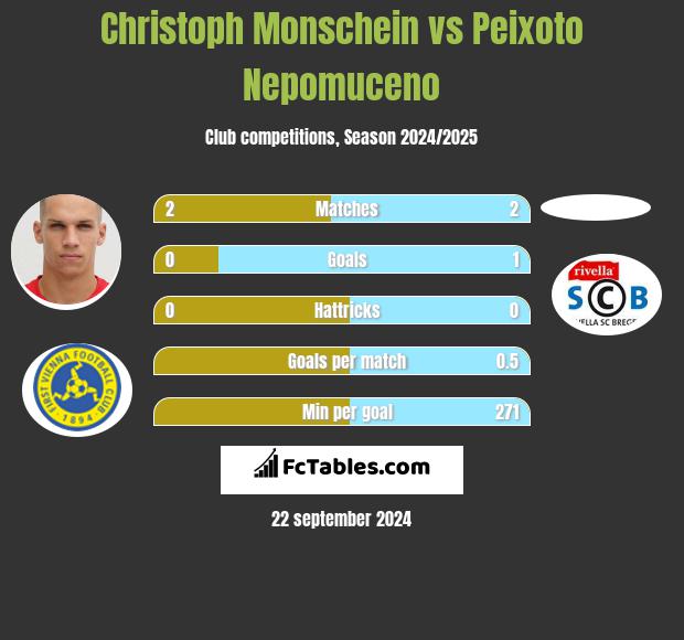 Christoph Monschein vs Peixoto Nepomuceno h2h player stats