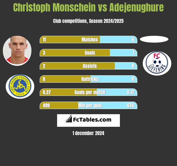 Christoph Monschein vs Adejenughure h2h player stats