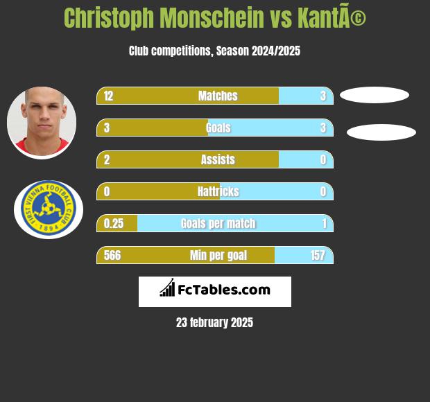 Christoph Monschein vs KantÃ© h2h player stats