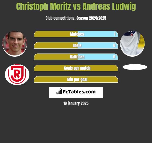 Christoph Moritz vs Andreas Ludwig h2h player stats