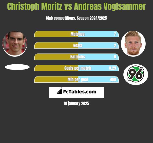 Christoph Moritz vs Andreas Voglsammer h2h player stats