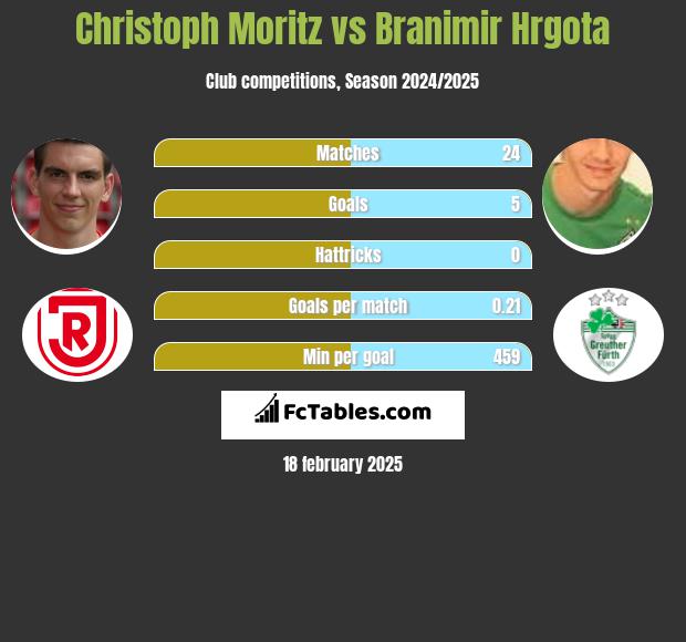 Christoph Moritz vs Branimir Hrgota h2h player stats