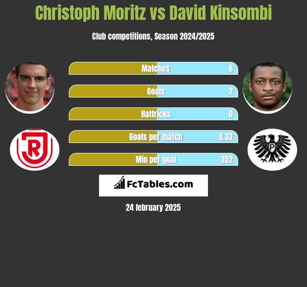 Christoph Moritz vs David Kinsombi h2h player stats