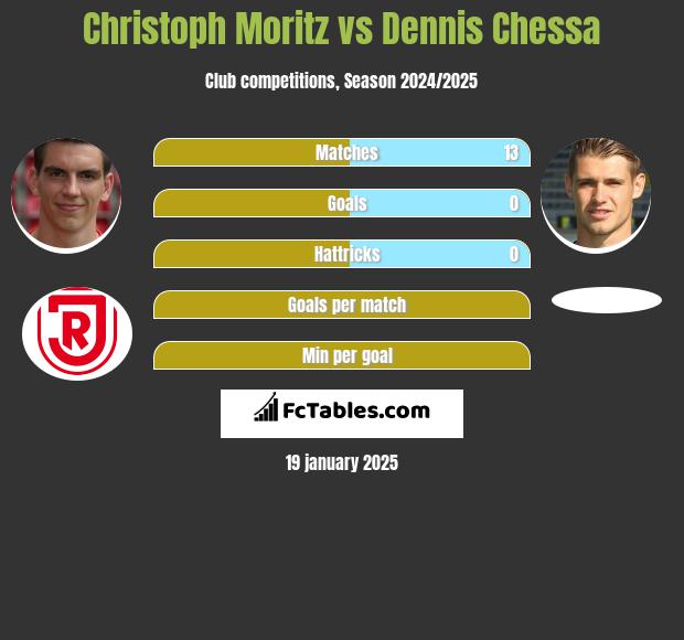 Christoph Moritz vs Dennis Chessa h2h player stats