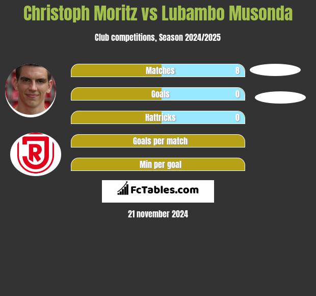 Christoph Moritz vs Lubambo Musonda h2h player stats