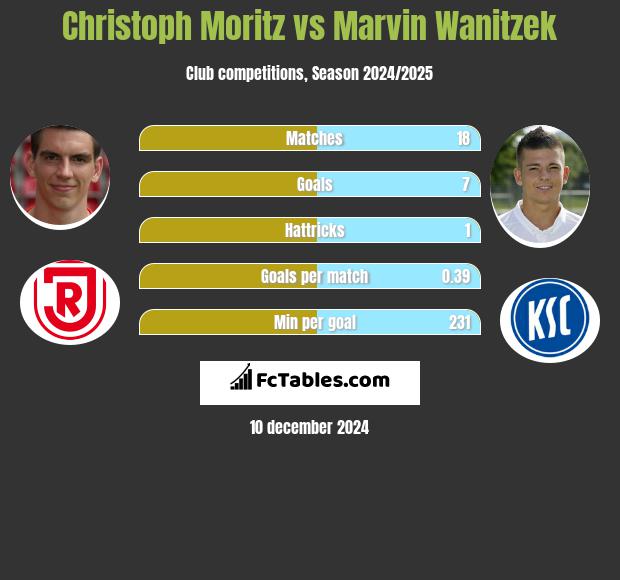 Christoph Moritz vs Marvin Wanitzek h2h player stats