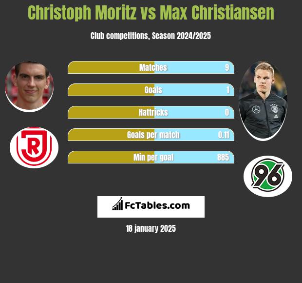 Christoph Moritz vs Max Christiansen h2h player stats