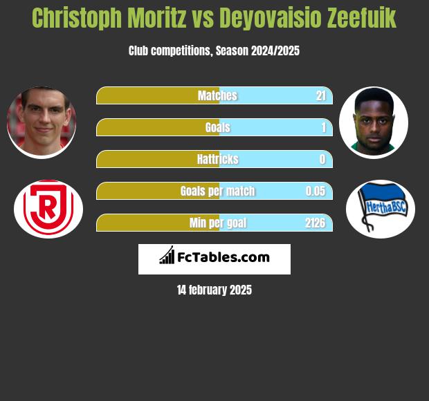 Christoph Moritz vs Deyovaisio Zeefuik h2h player stats