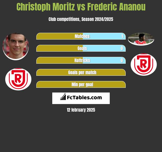 Christoph Moritz vs Frederic Ananou h2h player stats