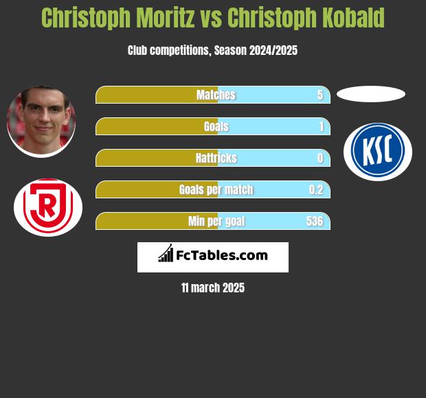 Christoph Moritz vs Christoph Kobald h2h player stats