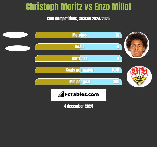 Christoph Moritz vs Enzo Millot h2h player stats