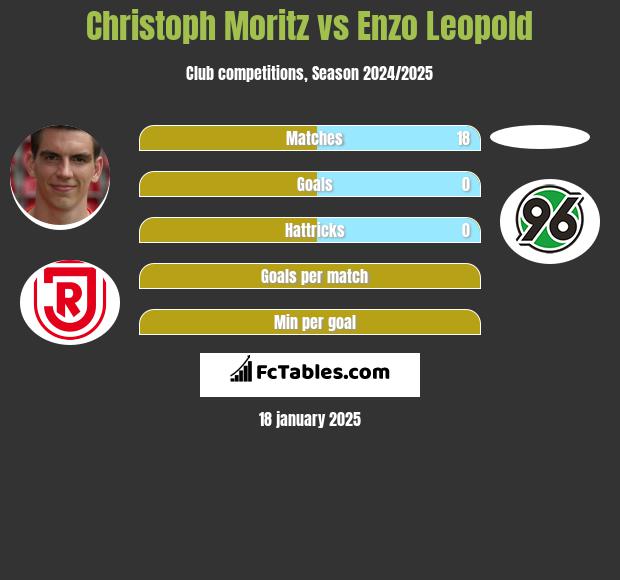 Christoph Moritz vs Enzo Leopold h2h player stats