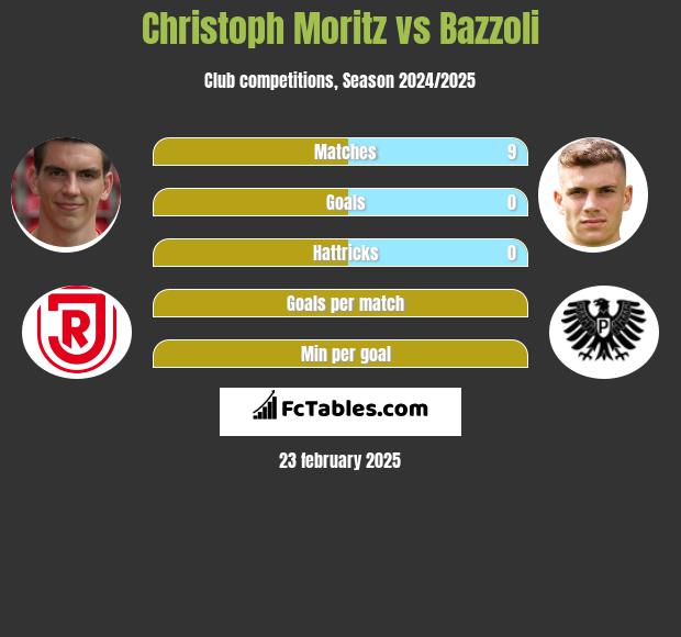 Christoph Moritz vs Bazzoli h2h player stats