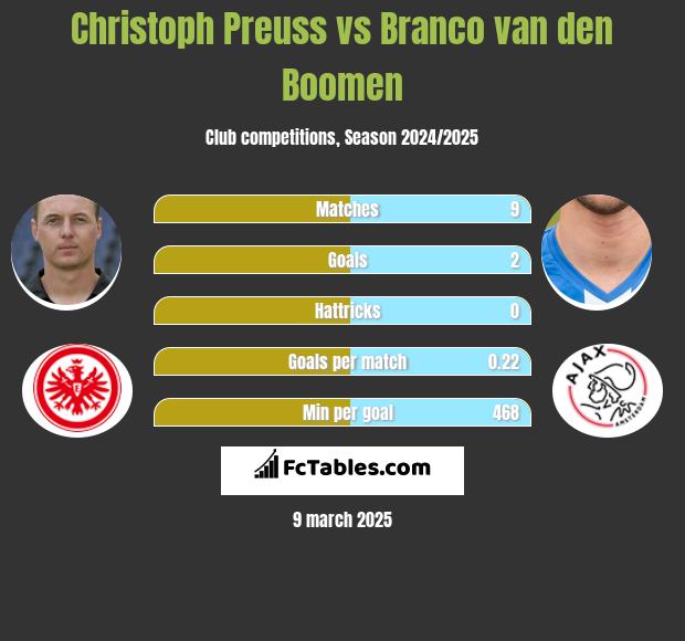 Christoph Preuss vs Branco van den Boomen h2h player stats