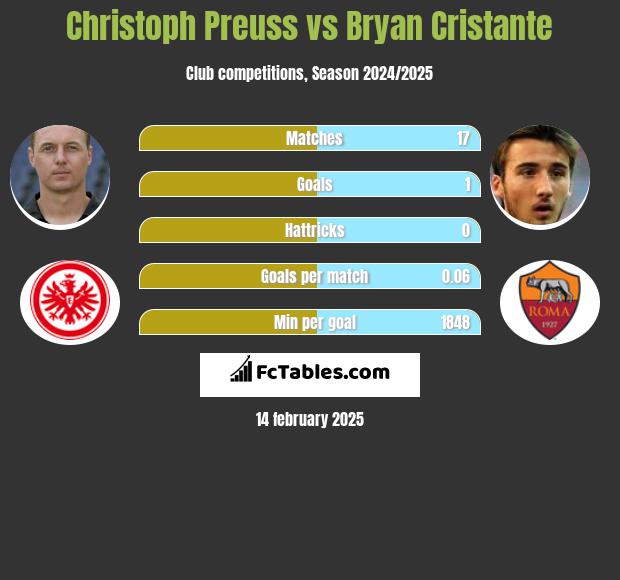 Christoph Preuss vs Bryan Cristante h2h player stats