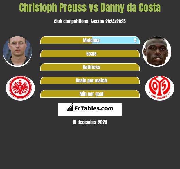 Christoph Preuss vs Danny da Costa h2h player stats