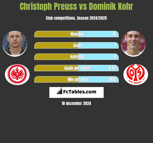 Christoph Preuss vs Dominik Kohr h2h player stats