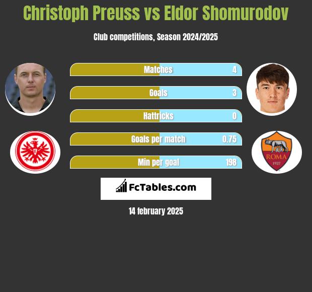 Christoph Preuss vs Eldor Shomurodov h2h player stats