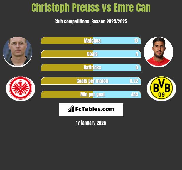 Christoph Preuss vs Emre Can h2h player stats