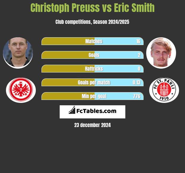 Christoph Preuss vs Eric Smith h2h player stats