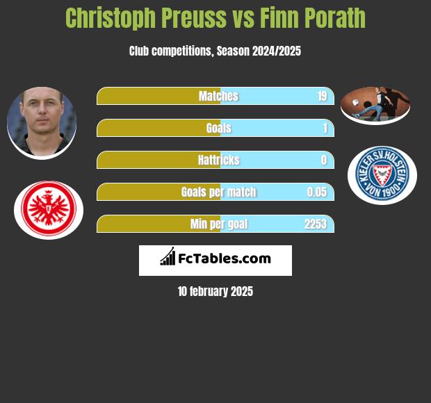 Christoph Preuss vs Finn Porath h2h player stats