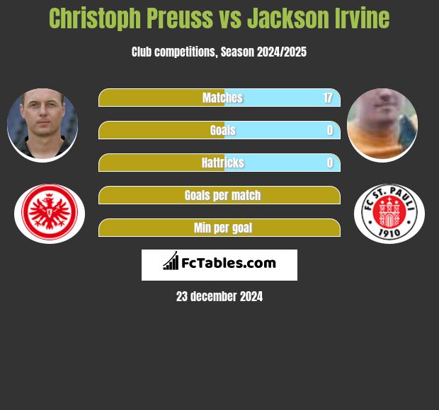 Christoph Preuss vs Jackson Irvine h2h player stats