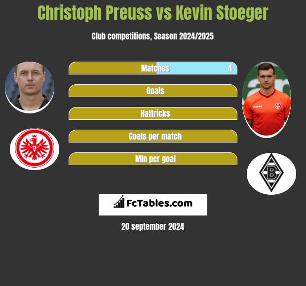 Christoph Preuss vs Kevin Stoeger h2h player stats