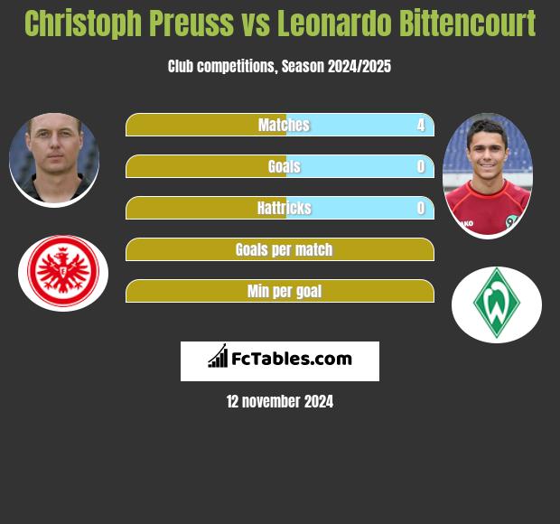 Christoph Preuss vs Leonardo Bittencourt h2h player stats