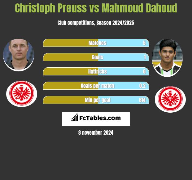 Christoph Preuss vs Mahmoud Dahoud h2h player stats