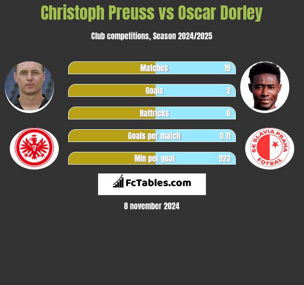 Christoph Preuss vs Oscar Dorley h2h player stats