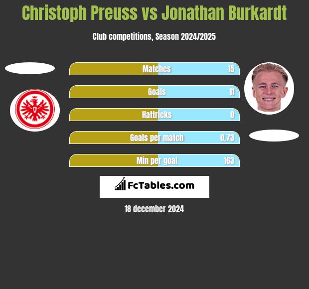 Christoph Preuss vs Jonathan Burkardt h2h player stats