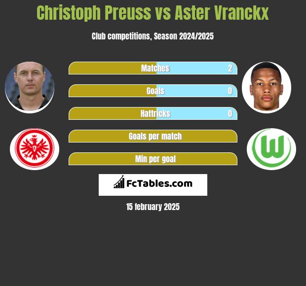 Christoph Preuss vs Aster Vranckx h2h player stats