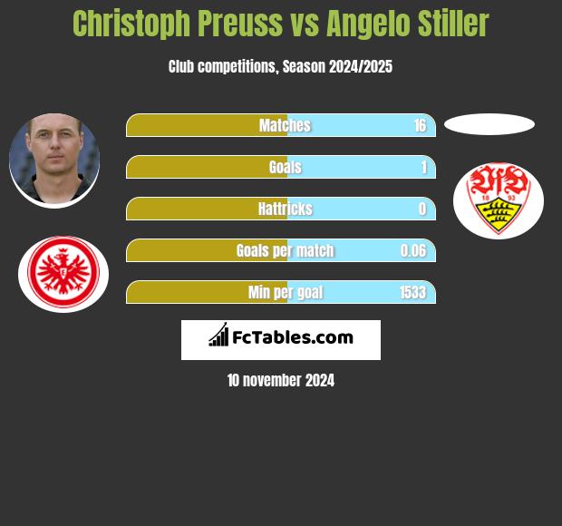 Christoph Preuss vs Angelo Stiller h2h player stats