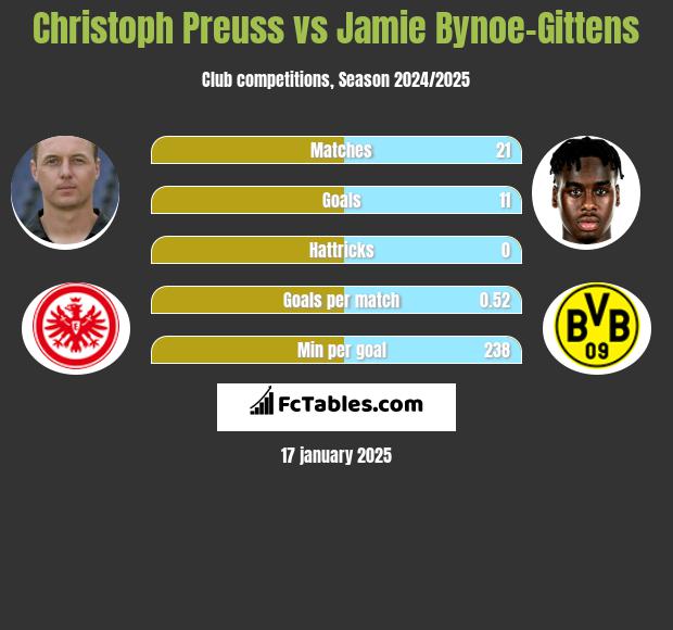 Christoph Preuss vs Jamie Bynoe-Gittens h2h player stats