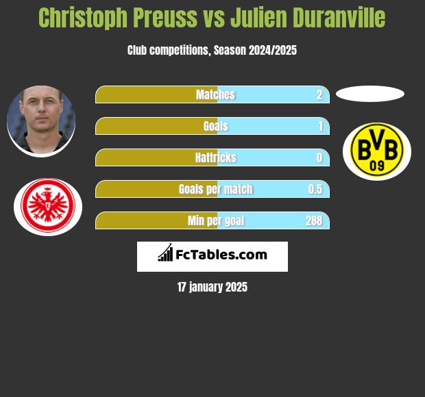 Christoph Preuss vs Julien Duranville h2h player stats