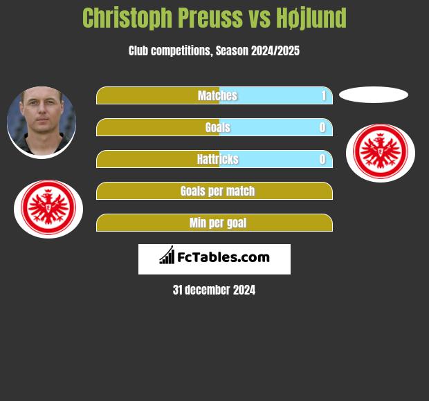 Christoph Preuss vs Højlund h2h player stats