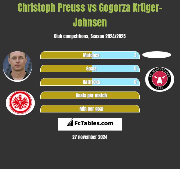 Christoph Preuss vs Gogorza Krüger-Johnsen h2h player stats