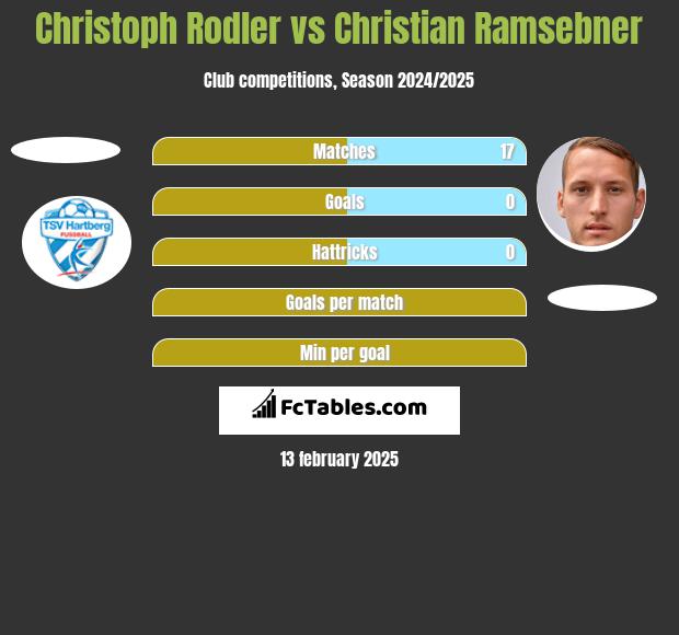 Christoph Rodler vs Christian Ramsebner h2h player stats