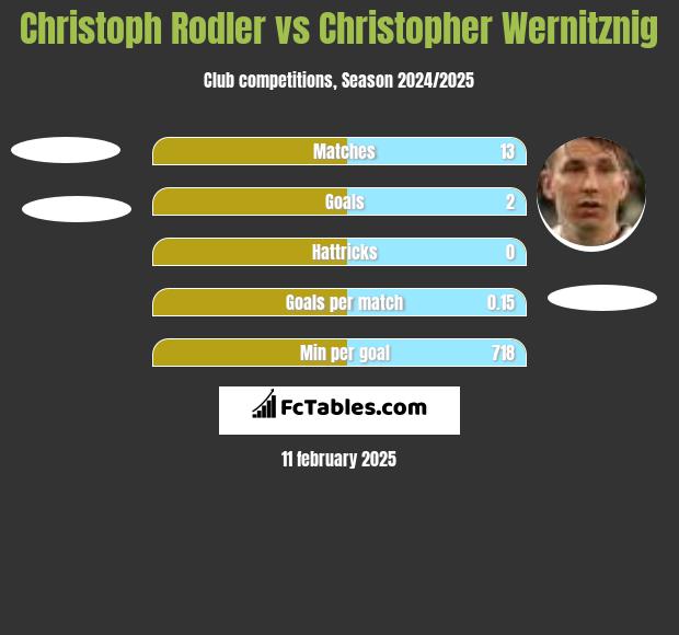 Christoph Rodler vs Christopher Wernitznig h2h player stats