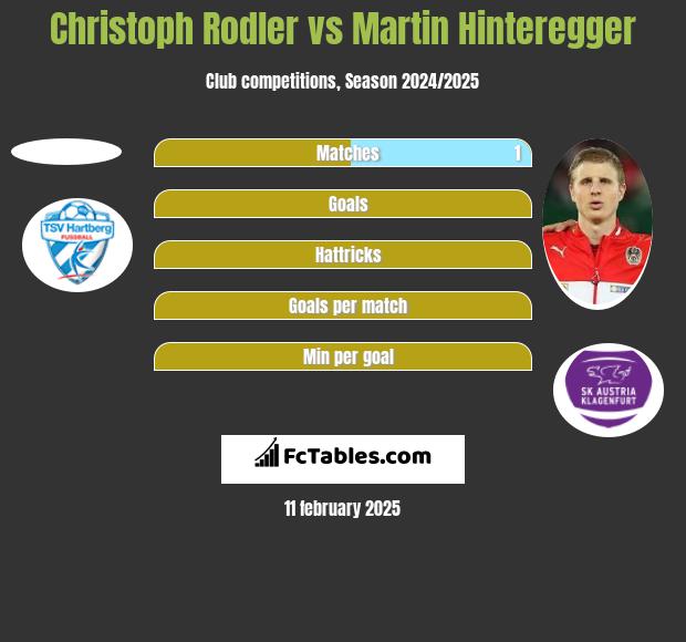 Christoph Rodler vs Martin Hinteregger h2h player stats