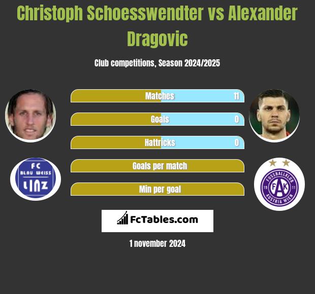 Christoph Schoesswendter vs Alexander Dragovic h2h player stats