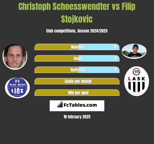 Christoph Schoesswendter vs Filip Stojkovic h2h player stats