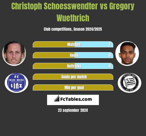 Christoph Schoesswendter vs Gregory Wuethrich h2h player stats