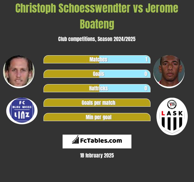 Christoph Schoesswendter vs Jerome Boateng h2h player stats